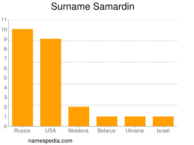 Familiennamen Samardin