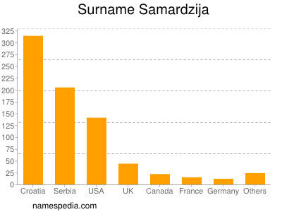 Familiennamen Samardzija