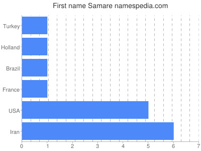prenom Samare
