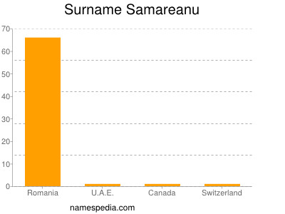 Familiennamen Samareanu