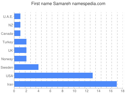 Vornamen Samareh