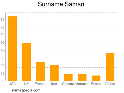 nom Samari