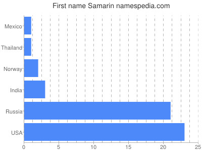Given name Samarin