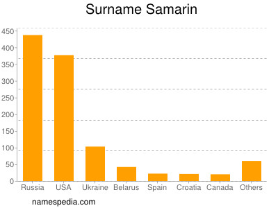 Familiennamen Samarin