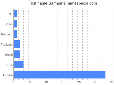 Vornamen Samarina