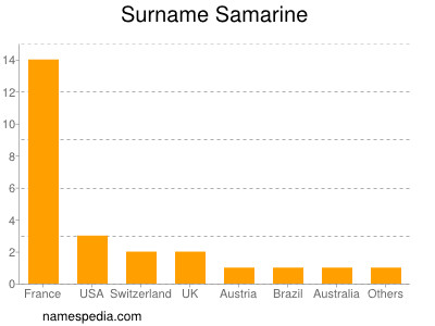 Familiennamen Samarine