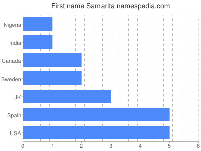 Vornamen Samarita