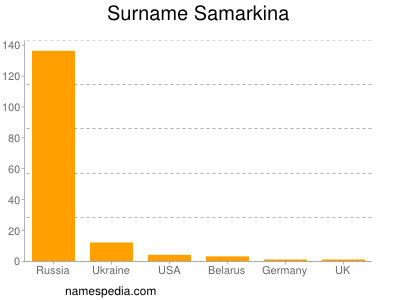 Surname Samarkina