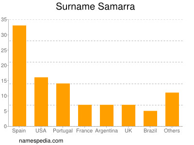 Familiennamen Samarra