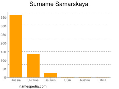 Familiennamen Samarskaya