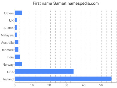 Given name Samart