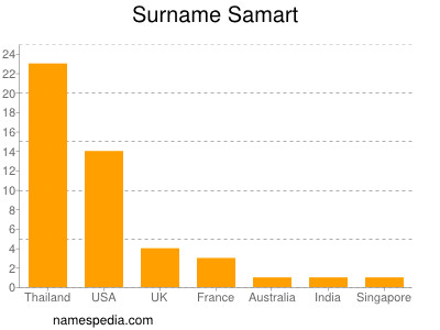 Familiennamen Samart