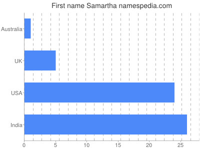 prenom Samartha