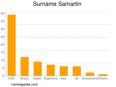 Familiennamen Samartin