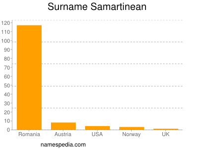 Familiennamen Samartinean