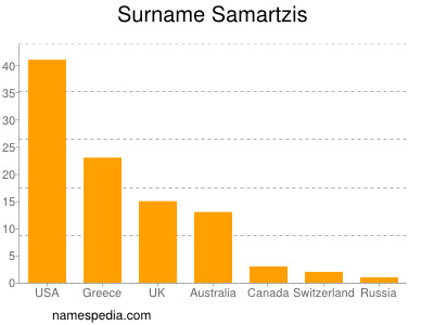 Familiennamen Samartzis