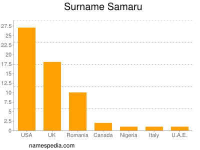 Familiennamen Samaru