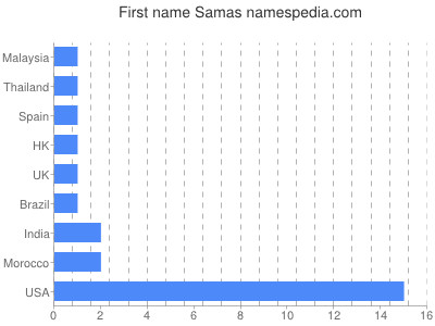 Vornamen Samas