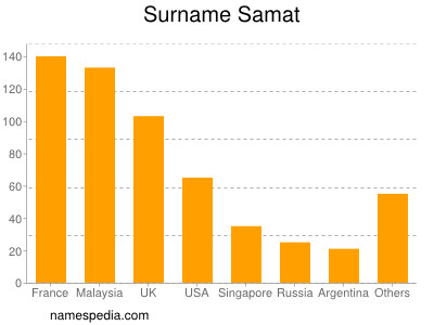 nom Samat