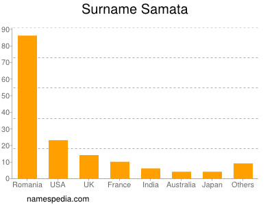 Familiennamen Samata