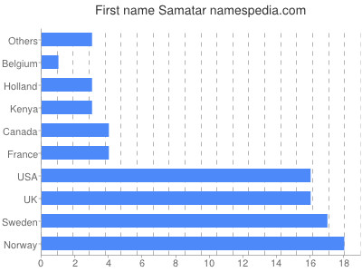 Vornamen Samatar