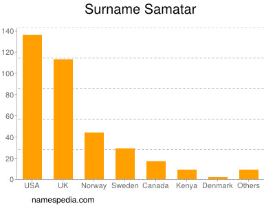 Familiennamen Samatar