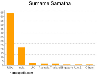 nom Samatha