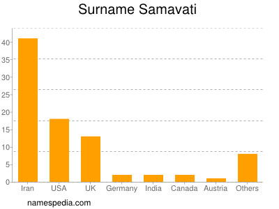 Familiennamen Samavati