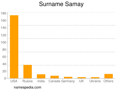 Familiennamen Samay