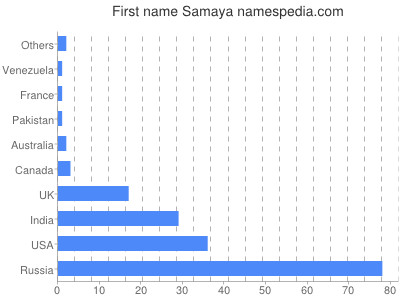 Vornamen Samaya