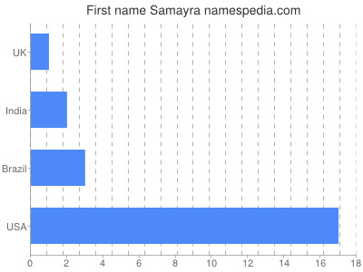 Vornamen Samayra
