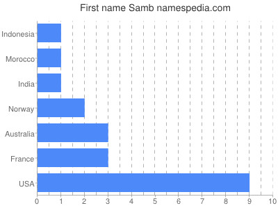 Vornamen Samb