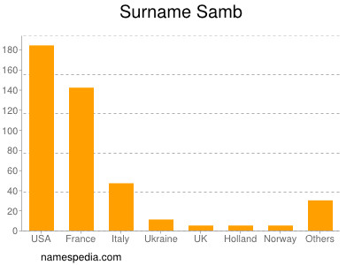 Familiennamen Samb