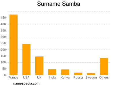 Familiennamen Samba