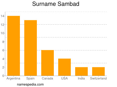 Familiennamen Sambad