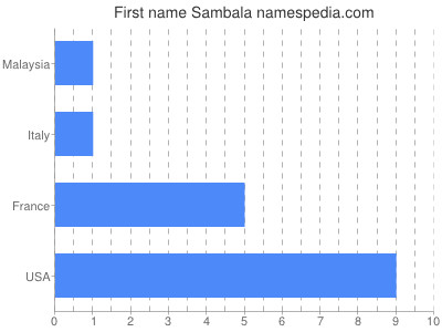 Vornamen Sambala