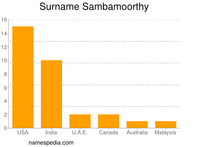 Familiennamen Sambamoorthy