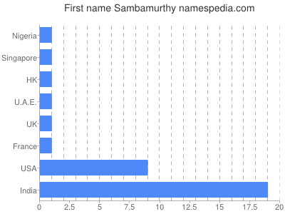 Vornamen Sambamurthy