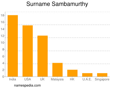 Familiennamen Sambamurthy