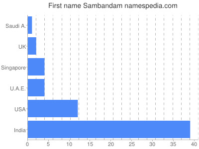 Given name Sambandam