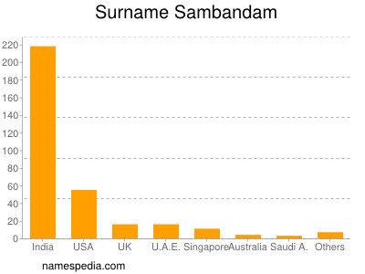 Familiennamen Sambandam