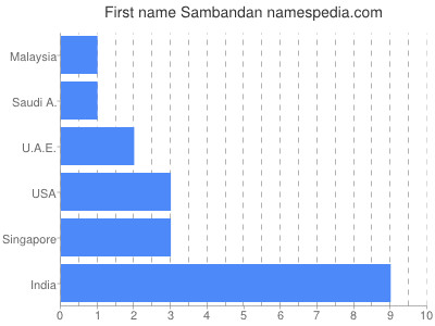 Vornamen Sambandan