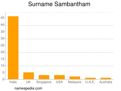 Familiennamen Sambantham