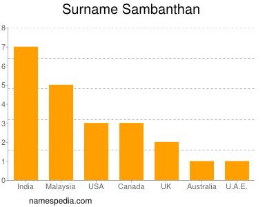 Familiennamen Sambanthan