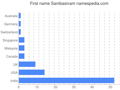 Vornamen Sambasivam