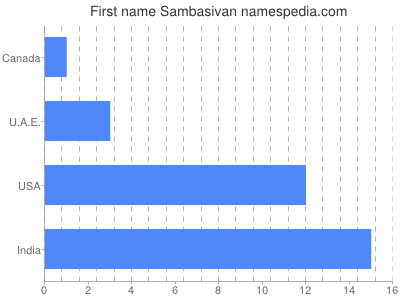 Vornamen Sambasivan