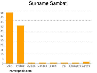 Familiennamen Sambat