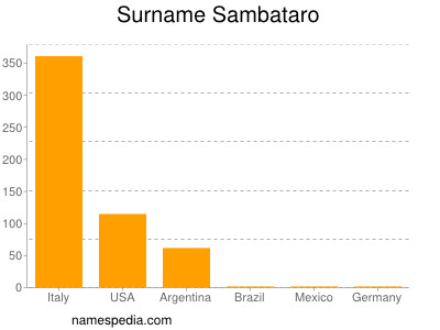 Surname Sambataro