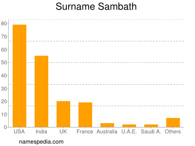 Familiennamen Sambath