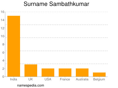 Familiennamen Sambathkumar